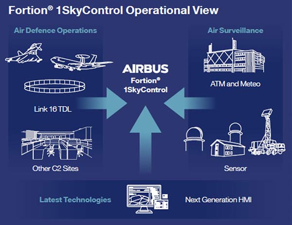 Fortion 1SkyControl operational view Fortion 1SkyControl operational view