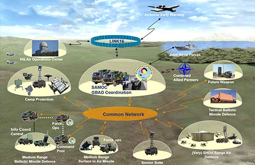 Fortion SAMOC GBAD coordination Fortion SAMOC GBAD coordination